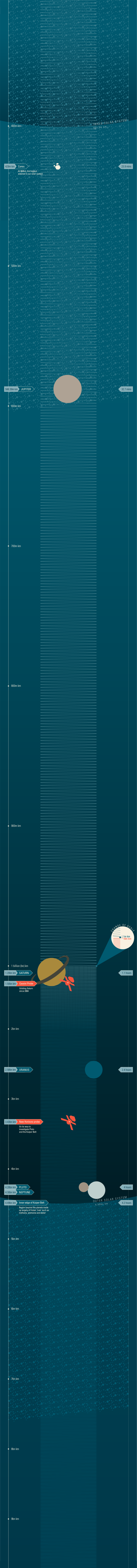 size of our own solar system