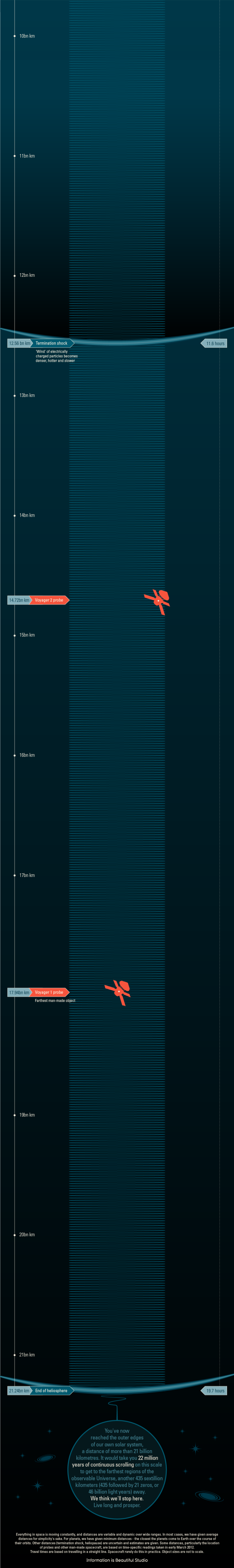 size of our own solar system